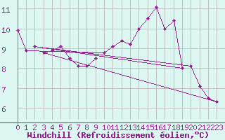 Courbe du refroidissement olien pour Sarzeau (56)
