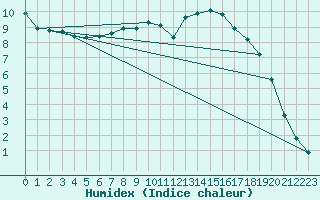 Courbe de l'humidex pour Douzy (08)