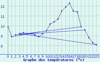 Courbe de tempratures pour Sarzeau (56)