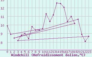 Courbe du refroidissement olien pour Siofok