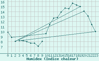 Courbe de l'humidex pour La Baeza (Esp)