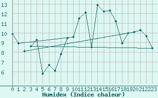 Courbe de l'humidex pour Altenrhein