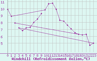Courbe du refroidissement olien pour Luc-sur-Orbieu (11)