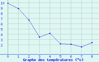 Courbe de tempratures pour Gaspe Airport