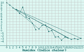 Courbe de l'humidex pour Formigures (66)