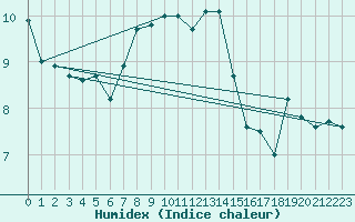 Courbe de l'humidex pour Chasseral (Sw)