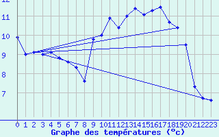 Courbe de tempratures pour Cherbourg (50)