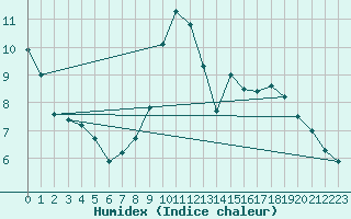 Courbe de l'humidex pour Cuenca