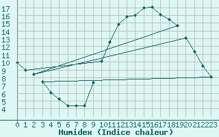 Courbe de l'humidex pour Vliermaal-Kortessem (Be)