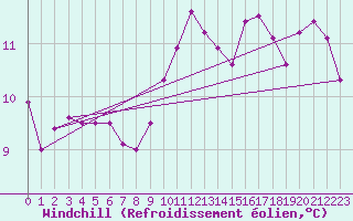 Courbe du refroidissement olien pour Saint-Sgal (29)