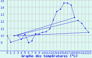 Courbe de tempratures pour Nmes - Garons (30)