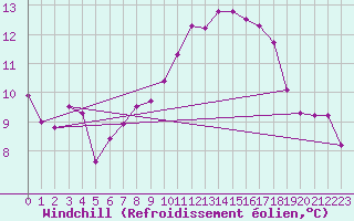 Courbe du refroidissement olien pour Biscarrosse (40)