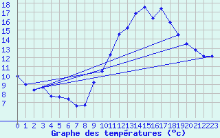 Courbe de tempratures pour Lanvoc (29)