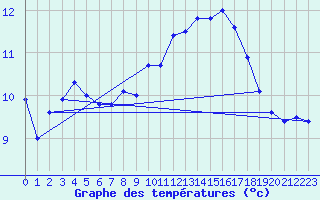 Courbe de tempratures pour Mont-de-Marsan (40)