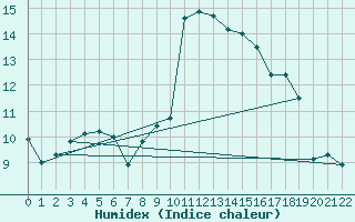 Courbe de l'humidex pour Neuchatel (Sw)