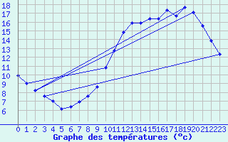 Courbe de tempratures pour Creil (60)