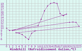 Courbe du refroidissement olien pour Chlef