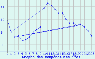Courbe de tempratures pour Locarno-Magadino