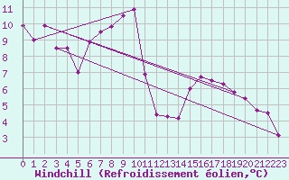 Courbe du refroidissement olien pour Rnenberg