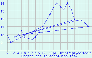 Courbe de tempratures pour Lisbonne (Po)