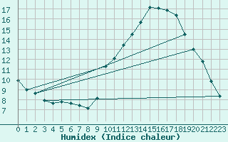 Courbe de l'humidex pour Saint-Germain-du-Puch (33)