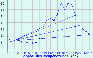 Courbe de tempratures pour Usinens (74)