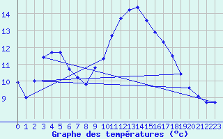 Courbe de tempratures pour Villafranca