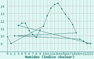 Courbe de l'humidex pour Villafranca