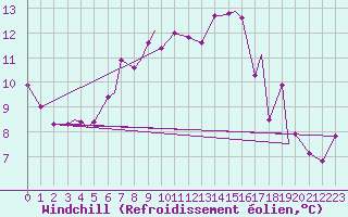 Courbe du refroidissement olien pour Svolvaer / Helle