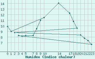 Courbe de l'humidex pour Sint Katelijne-waver (Be)