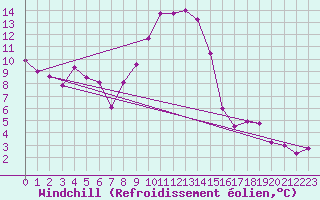 Courbe du refroidissement olien pour Clermont-Ferrand (63)