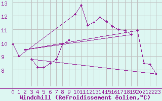 Courbe du refroidissement olien pour Solenzara - Base arienne (2B)