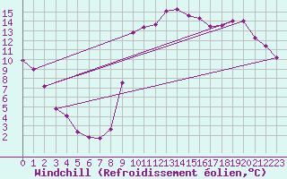 Courbe du refroidissement olien pour Dieppe (76)