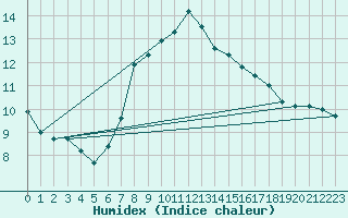 Courbe de l'humidex pour Calafat