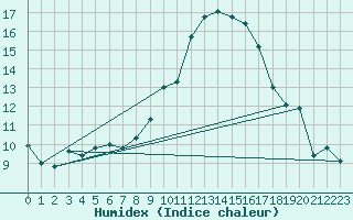 Courbe de l'humidex pour Avignon (84)