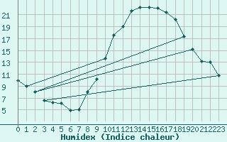 Courbe de l'humidex pour Ponferrada