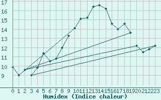 Courbe de l'humidex pour Le Havre - Octeville (76)