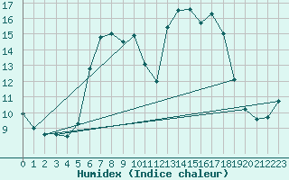 Courbe de l'humidex pour Kaisersbach-Cronhuette