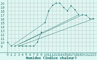 Courbe de l'humidex pour El Oued
