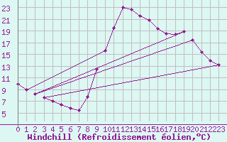 Courbe du refroidissement olien pour Verngues - Hameau de Cazan (13)
