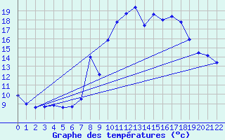 Courbe de tempratures pour Altier (48)