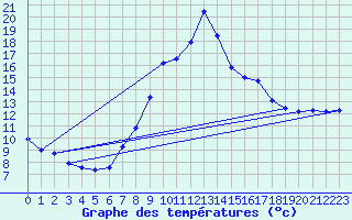 Courbe de tempratures pour Vitigudino