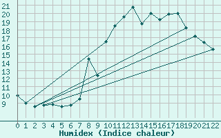 Courbe de l'humidex pour Altier (48)