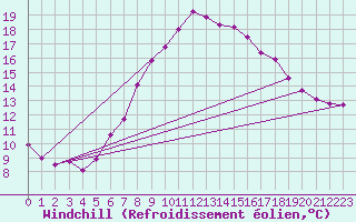 Courbe du refroidissement olien pour Disentis