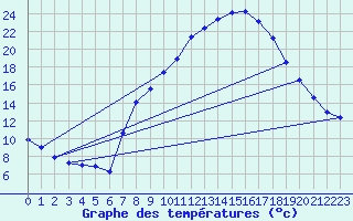 Courbe de tempratures pour Soria (Esp)