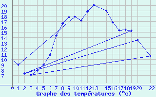 Courbe de tempratures pour Nesbyen-Todokk