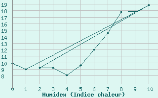 Courbe de l'humidex pour Idar-Oberstein