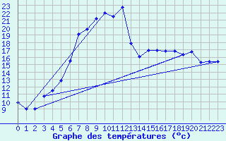 Courbe de tempratures pour Dagali