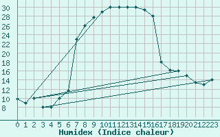 Courbe de l'humidex pour Grootfontein