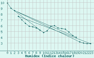 Courbe de l'humidex pour Pajares - Valgrande